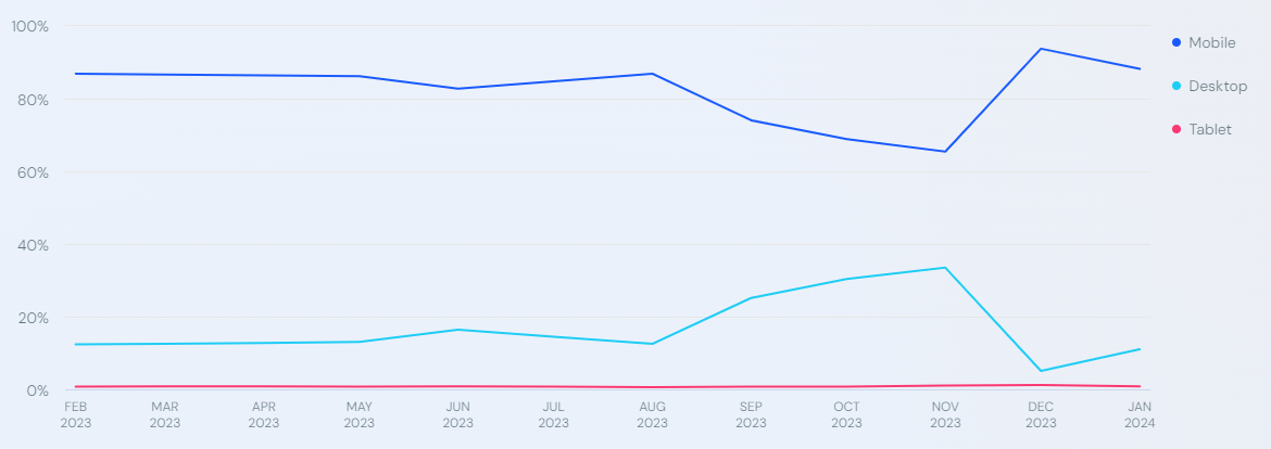 Kenya's 2024 Cross Device Traffic Report - Mombasa Listings